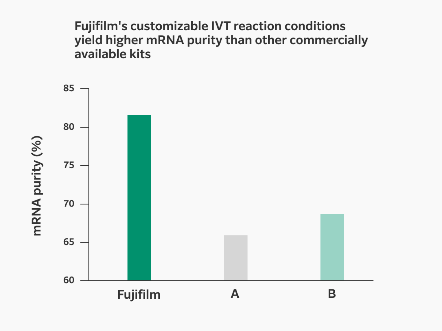 Fujifilm’s customizable in vitro transcription conditions yield mRNA that is more than 80% pure compared to less than 70% via 2 other commercially available kits tested. Fujifilm’s customizable in vitro transcription conditions yield mRNA that is more than 80% pure compared to less than 70% via 2 other commercially available kits tested.