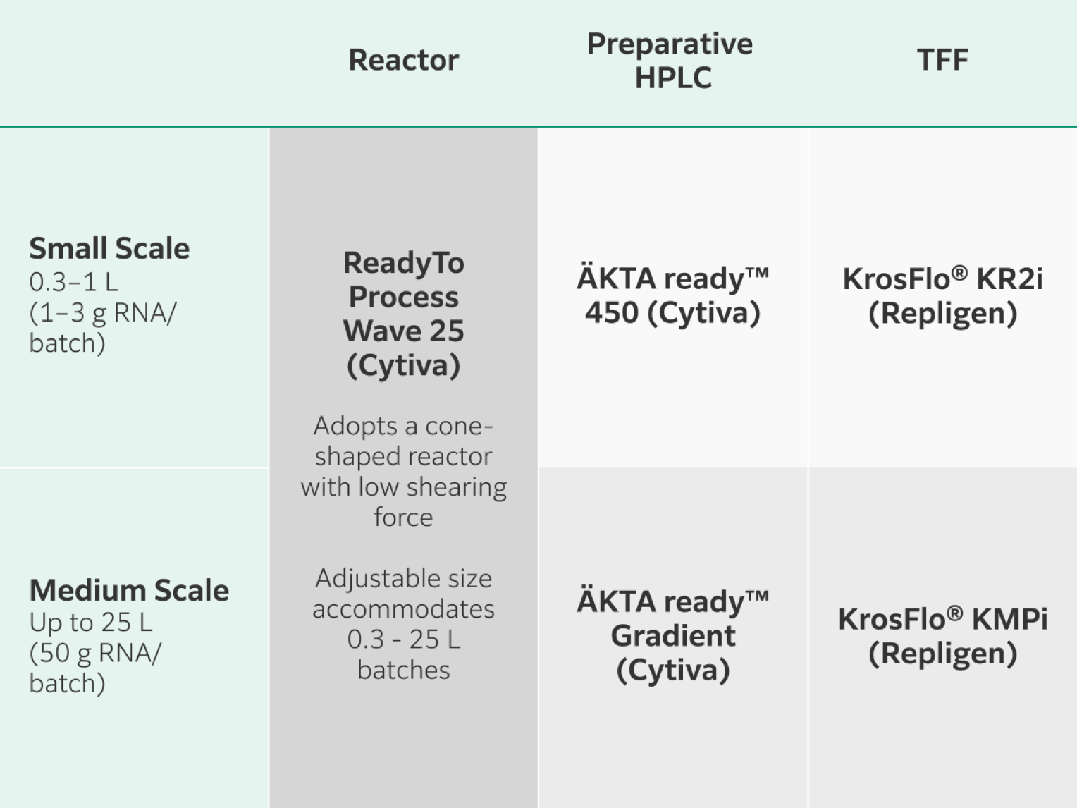 Small (0.3 to 1 L, 1 to 3 g RNA) and medium (up to 25 L, 50 g RNA) scale batches are prepared in Cytiva’s ReadyToProcess Wave 25 bioreactor. Small scale batches are prepared with Cytiva’s AKTA ready 450 HPLC and Repligen’s KrosFlo KR2i TFF systems; medium scale use Cytiva’s AKTA ready gradient HPLC and Repligen’s KrosFlo KMPi TFF systems. Small (0.3 to 1 L, 1 to 3 g RNA) and medium (up to 25 L, 50 g RNA) scale batches are prepared in Cytiva’s ReadyToProcess Wave 25 bioreactor. Small scale batches are prepared with Cytiva’s AKTA ready 450 HPLC and Repligen’s KrosFlo KR2i TFF systems; medium scale use Cytiva’s AKTA ready gradient HPLC and Repligen’s KrosFlo KMPi TFF systems.